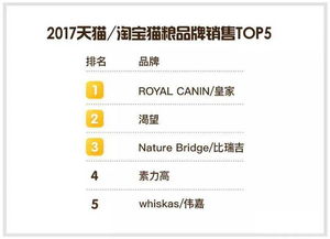 2017年天猫淘宝宠物食品销售TOP榜独家解读