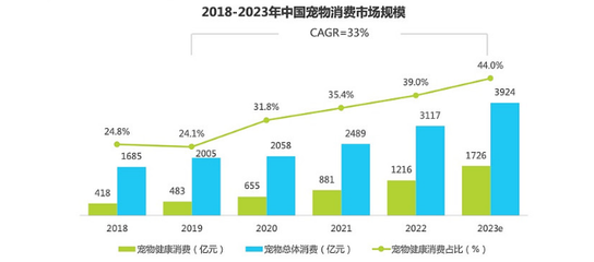 双11宠物食品热销 行业销售额增长显著，小宠益生菌粮成“吸睛”焦点